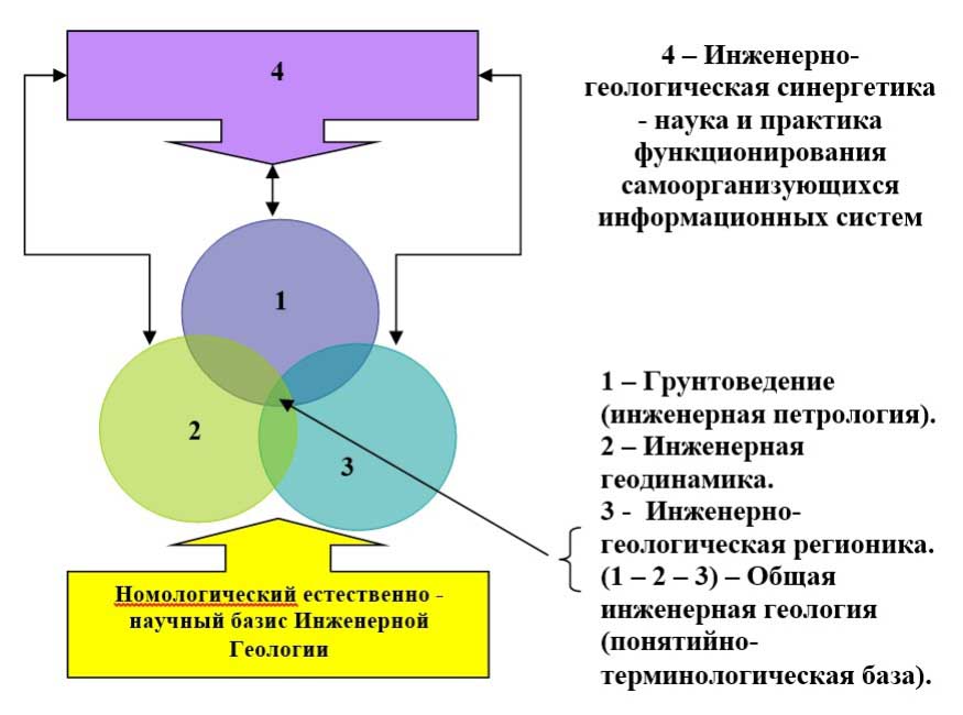 Структура инженерно-геологического знания