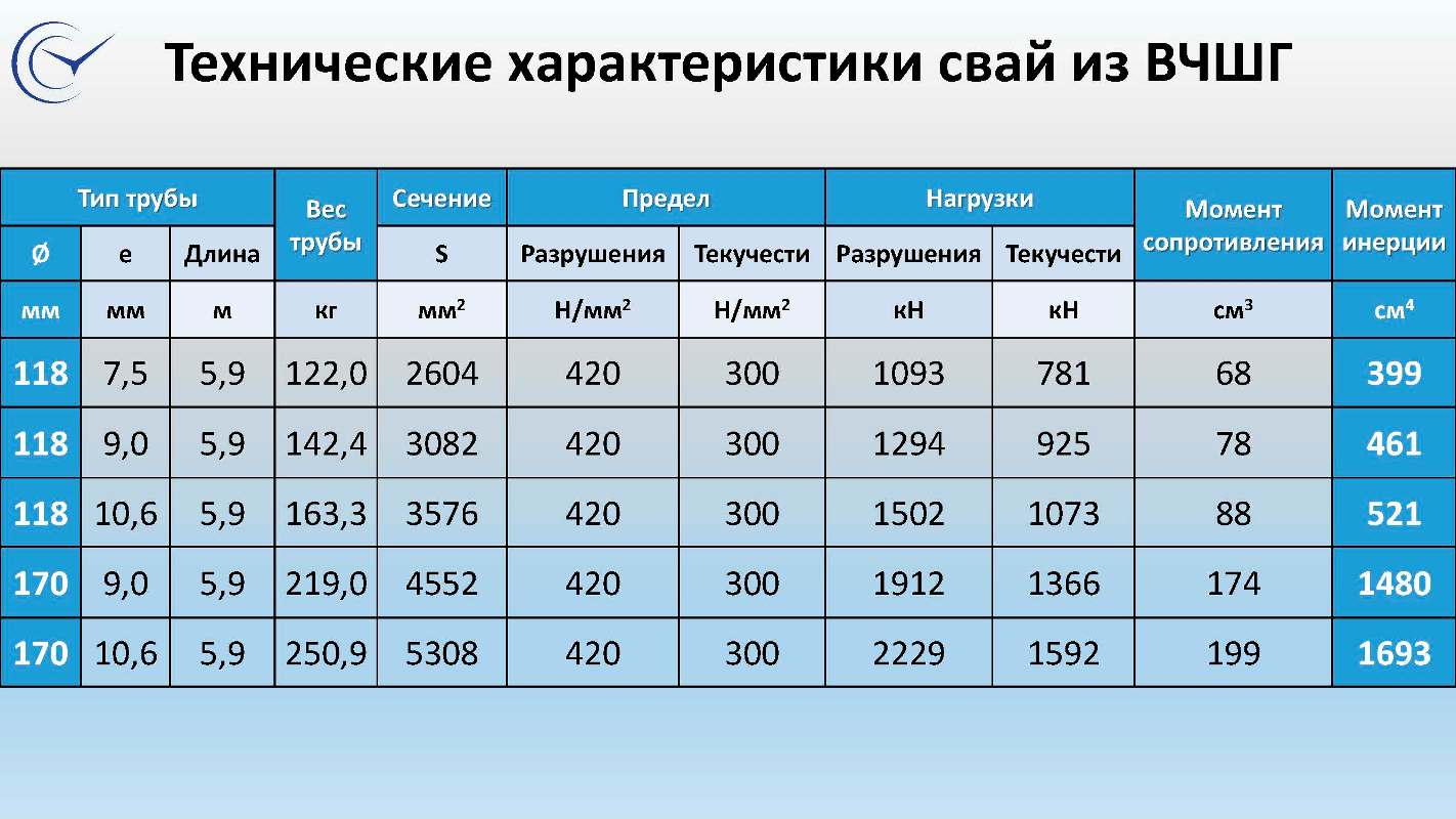 Сваи из высокопрочного чугуна