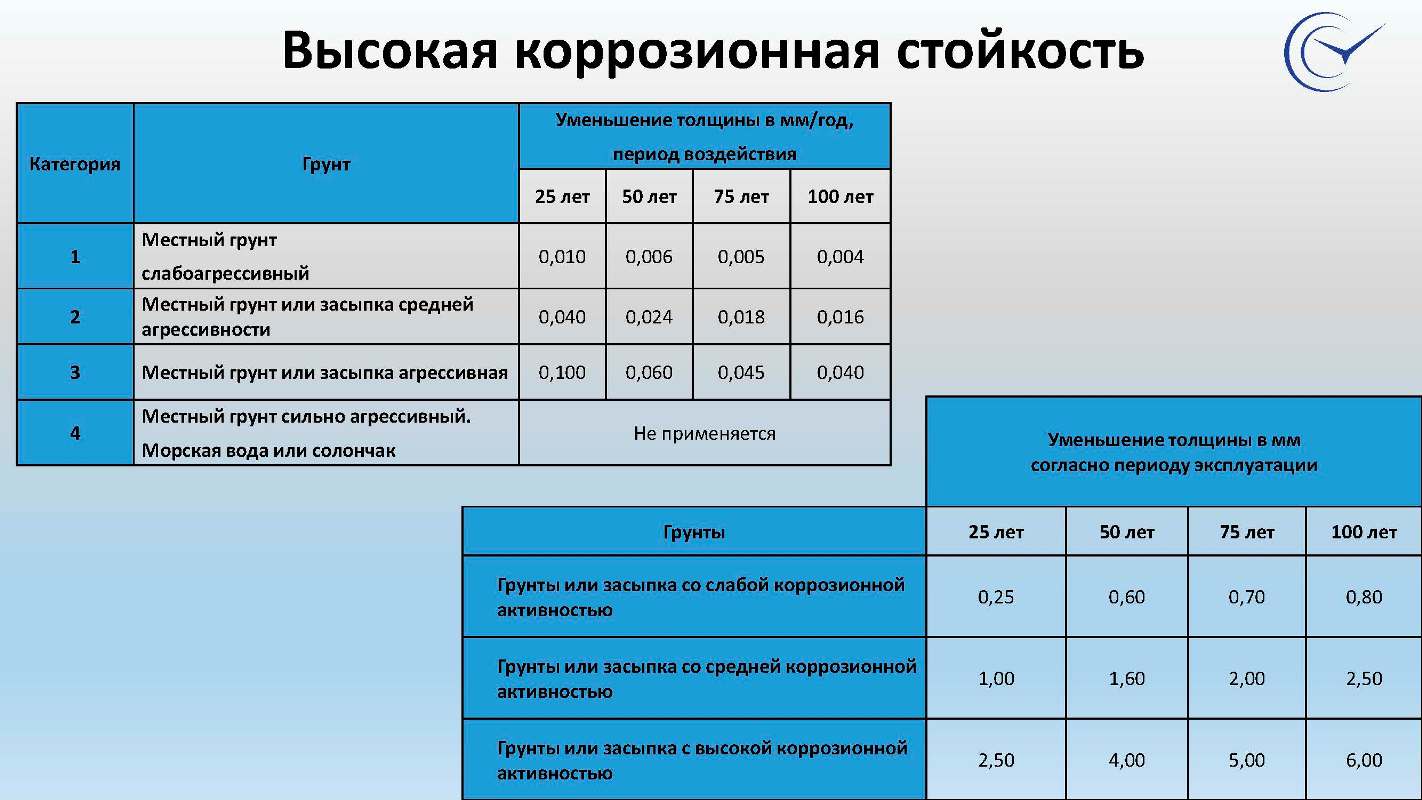 Сваи из высокопрочного чугуна