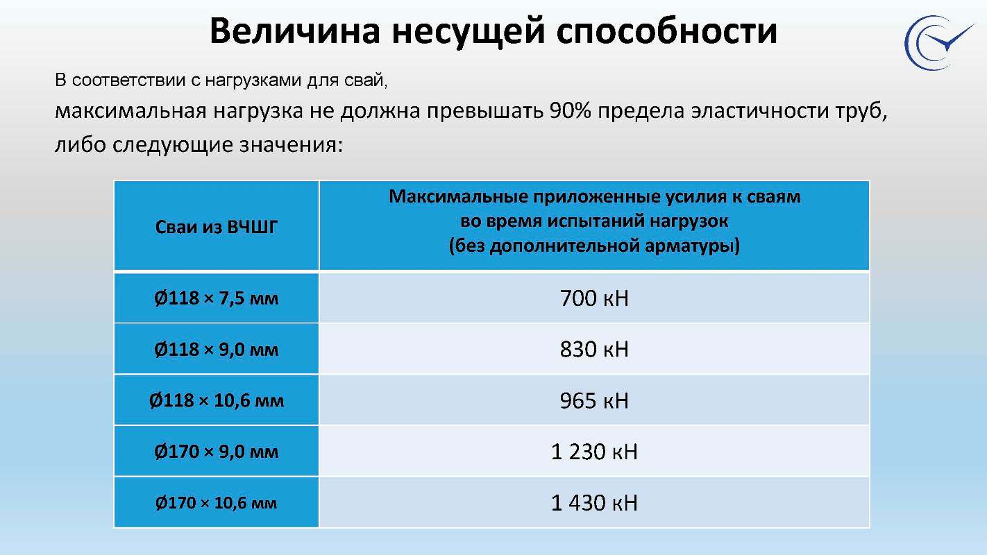 Сваи из высокопрочного чугуна