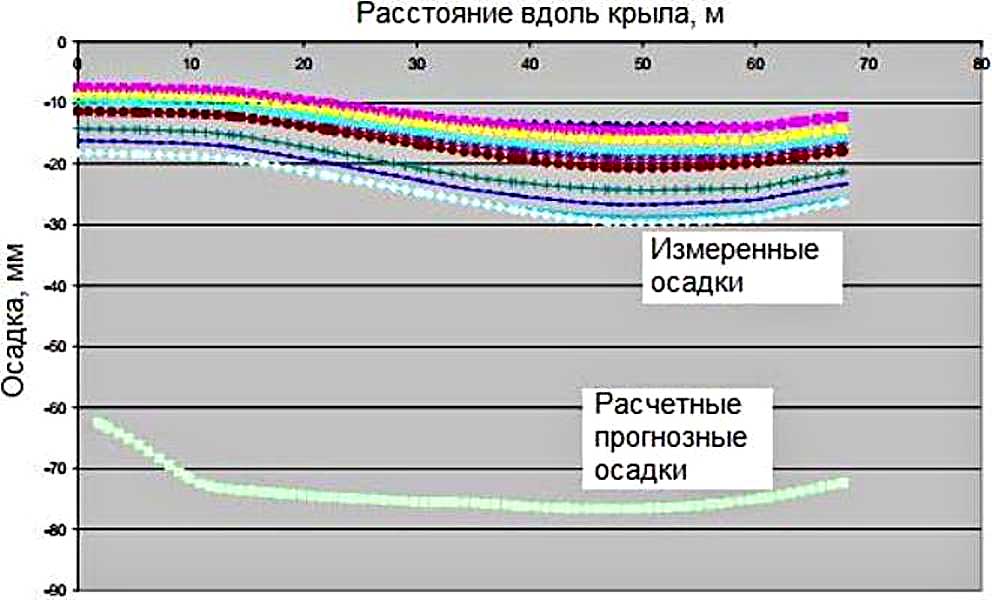 Сопоставление измеренных и прогнозных осадок фундаментов "Бурдж-Халифа"